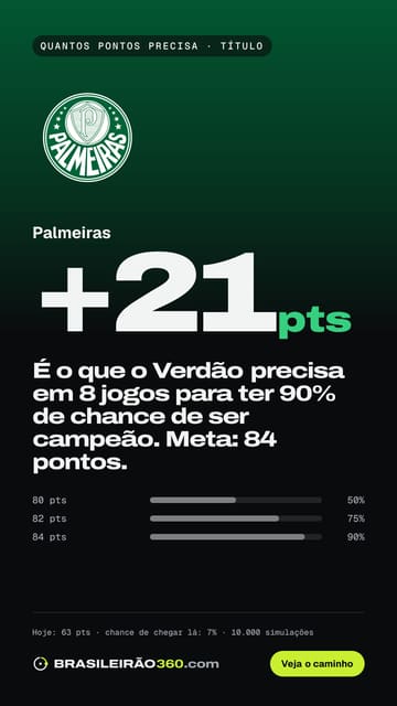Card: quantos pontos o Palmeiras precisa