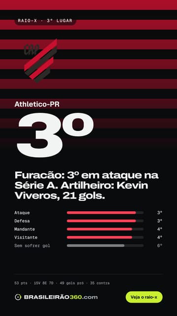 Card: raio-x do Athletico-PR