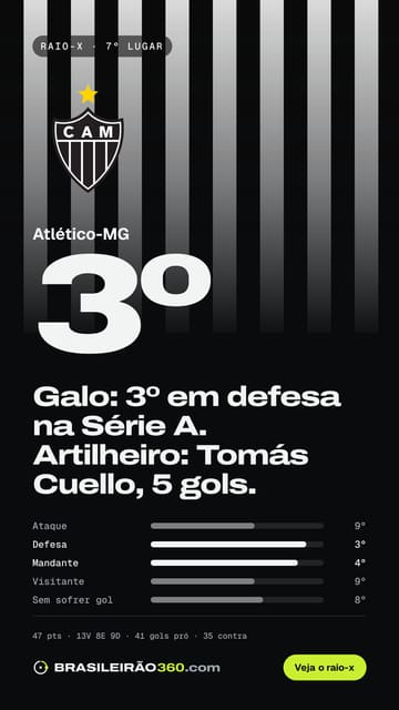 Card: raio-x do Atlético-MG