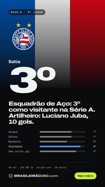 Card: raio-x do Bahia