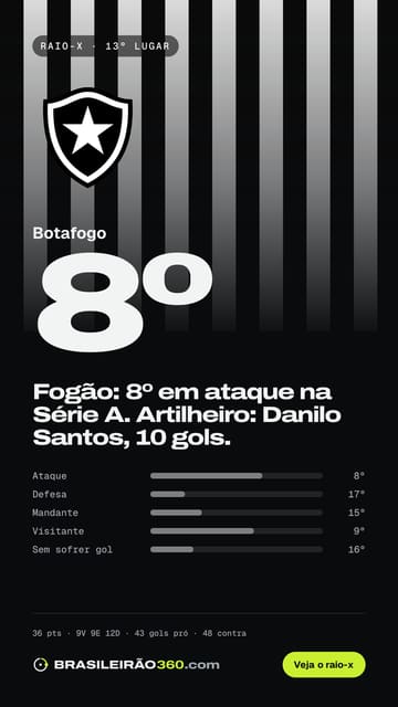 Card: raio-x do Botafogo