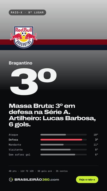 Card: raio-x do Bragantino