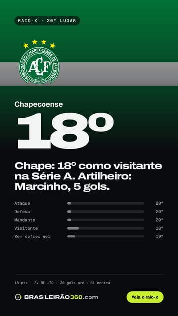 Card: raio-x do Chapecoense