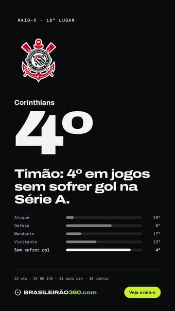 Card: raio-x do Corinthians