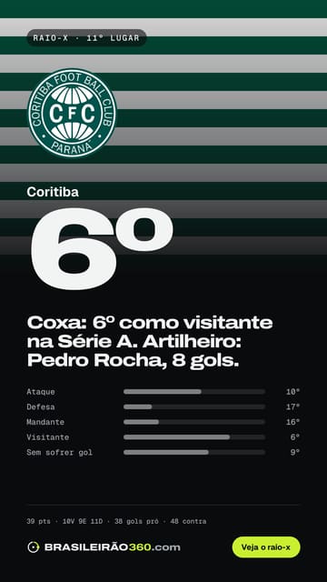 Card: raio-x do Coritiba