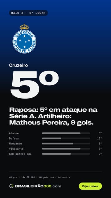 Card: raio-x do Cruzeiro
