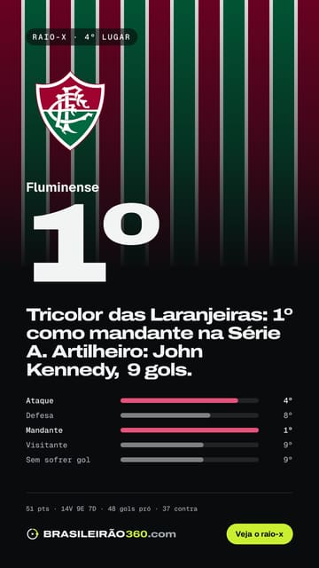 Card: raio-x do Fluminense