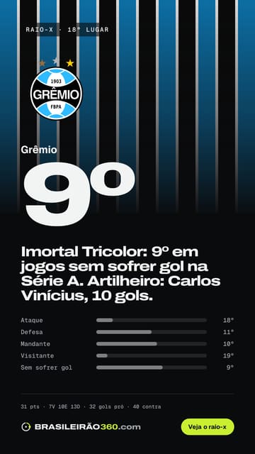 Card: raio-x do Grêmio