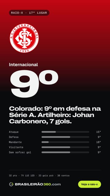 Card: raio-x do Internacional