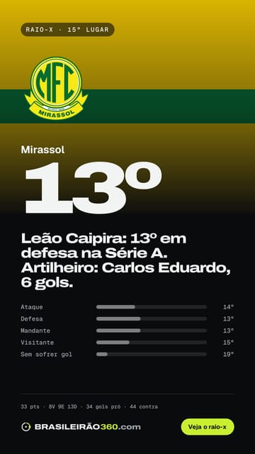 Card: raio-x do Mirassol