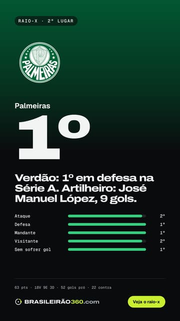 Card: raio-x do Palmeiras