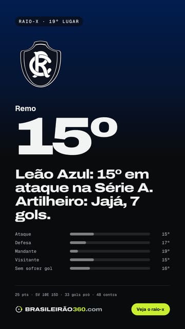 Card: raio-x do Remo