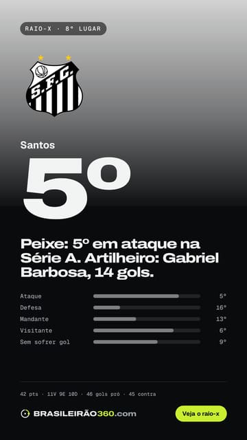 Card: raio-x do Santos