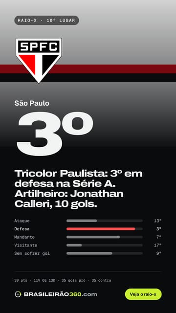 Card: raio-x do São Paulo