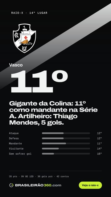 Card: raio-x do Vasco