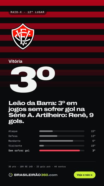 Card: raio-x do Vitória